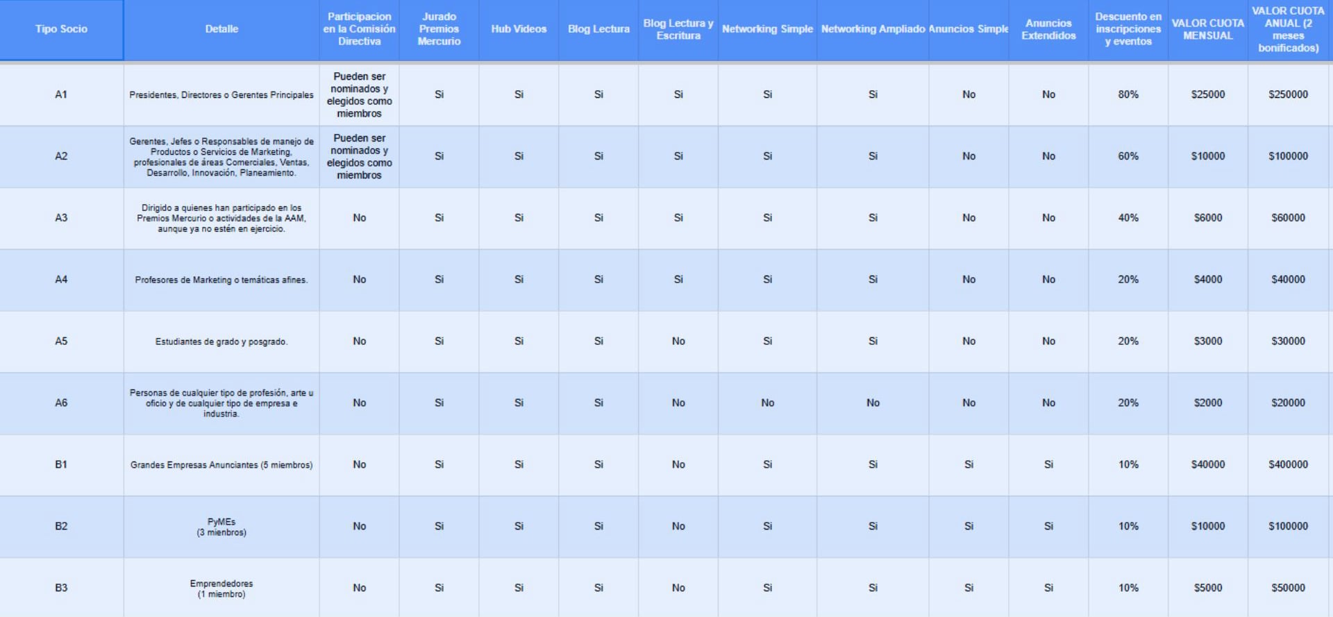 Comparativa de Membresías